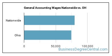 General Accounting Wages Nationwide vs. OH