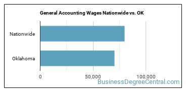 General Accounting Wages Nationwide vs. OK