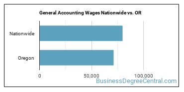 General Accounting Wages Nationwide vs. OR