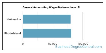 General Accounting Wages Nationwide vs. RI