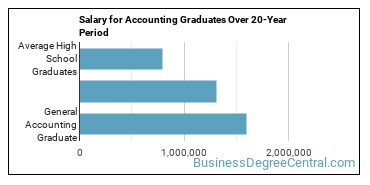 4-year median earnings vs national baseline for General Accounting