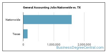 General Accounting Jobs Nationwide vs. TX