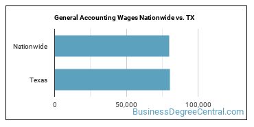 General Accounting Wages Nationwide vs. TX