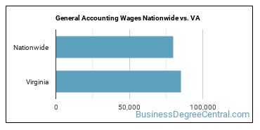 General Accounting Wages Nationwide vs. VA