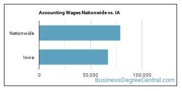 Accounting Wages Nationwide vs. IA
