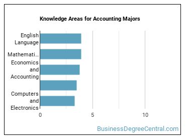 Knowledge areas for Accounting majors
