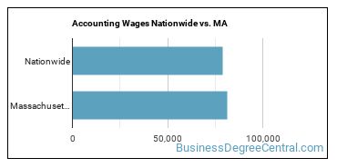 Accounting Wages Nationwide vs. MA