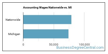 Accounting Wages Nationwide vs. MI