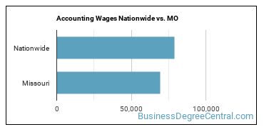 Accounting Wages Nationwide vs. MO