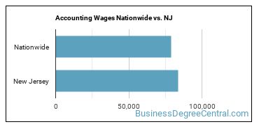 Accounting Wages Nationwide vs. NJ