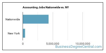 Accounting Jobs Nationwide vs. NY