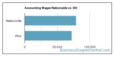 Accounting Wages Nationwide vs. OH