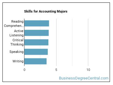 Skills for Accounting majors