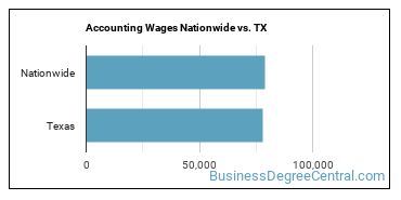 Accounting Wages Nationwide vs. TX
