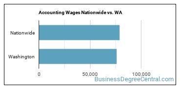 Accounting Wages Nationwide vs. WA