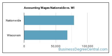 Accounting Wages Nationwide vs. WI