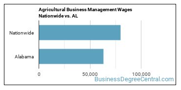 Agricultural Business Management Wages Nationwide vs. AL