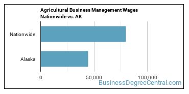 Agricultural Business Management Wages Nationwide vs. AK