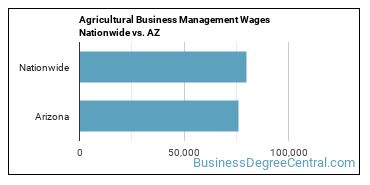 Agricultural Business Management Wages Nationwide vs. AZ