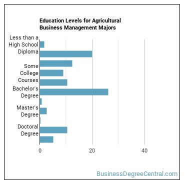 Education levels for Agricultural Business Management majors