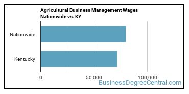 Agricultural Business Management Wages Nationwide vs. KY