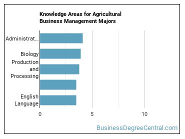 Knowledge areas for Agricultural Business Management majors