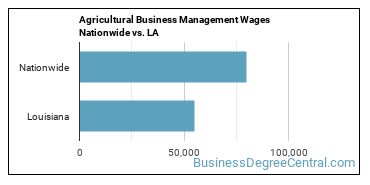 Agricultural Business Management Wages Nationwide vs. LA