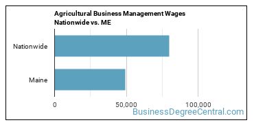 Agricultural Business Management Wages Nationwide vs. ME
