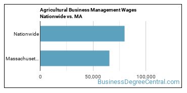 Agricultural Business Management Wages Nationwide vs. MA