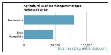 Agricultural Business Management Wages Nationwide vs. NH
