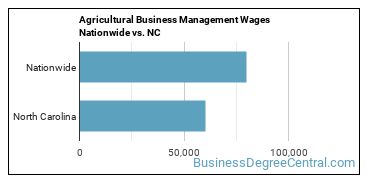 Agricultural Business Management Wages Nationwide vs. NC