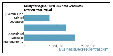 4-year median earnings vs national baseline for Agricultural Business Management
