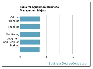 Skills for Agricultural Business Management majors