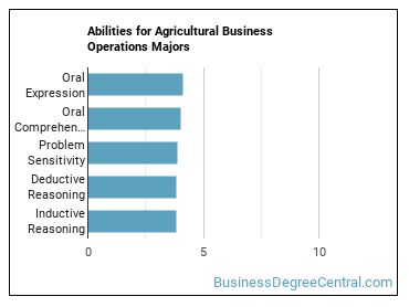 Abilities for Agricultural Business Operations majors