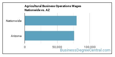 Agricultural Business Operations Wages Nationwide vs. AZ