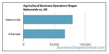 Agricultural Business Operations Wages Nationwide vs. AR
