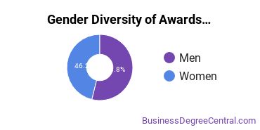 Gender Diversity of Basic Certificates in Agribusiness