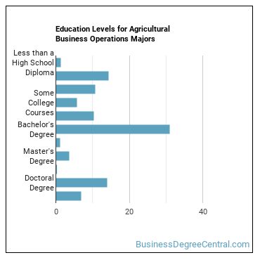 Education levels for Agricultural Business Operations majors