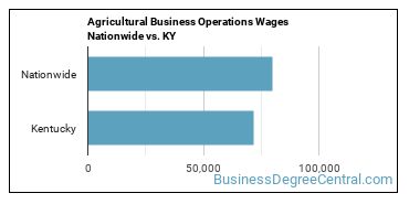 Agricultural Business Operations Wages Nationwide vs. KY