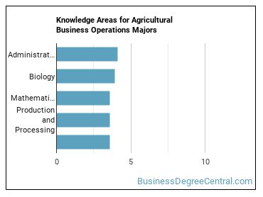 Knowledge areas for Agricultural Business Operations majors