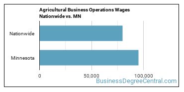 Agricultural Business Operations Wages Nationwide vs. MN
