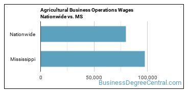 Agricultural Business Operations Wages Nationwide vs. MS