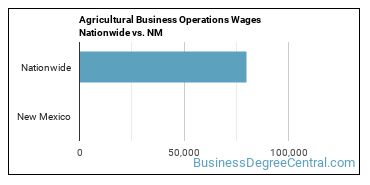 Agricultural Business Operations Wages Nationwide vs. NM