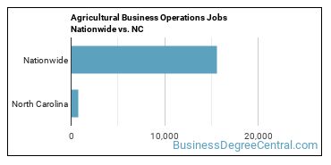 Agricultural Business Operations Jobs Nationwide vs. NC