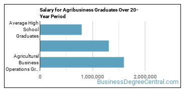 4-year median earnings vs national baseline for Agricultural Business Operations