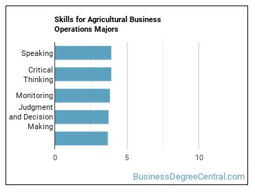 Skills for Agricultural Business Operations majors