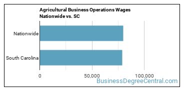 Agricultural Business Operations Wages Nationwide vs. SC