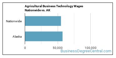 Agricultural Business Technology Wages Nationwide vs. AK