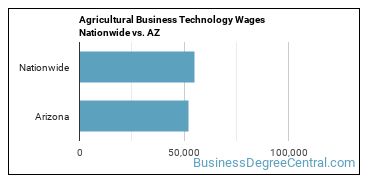 Agricultural Business Technology Wages Nationwide vs. AZ