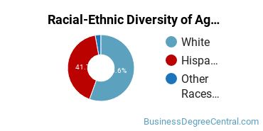 Racial-ethnic diversity of Agricultural Business Technology graduates